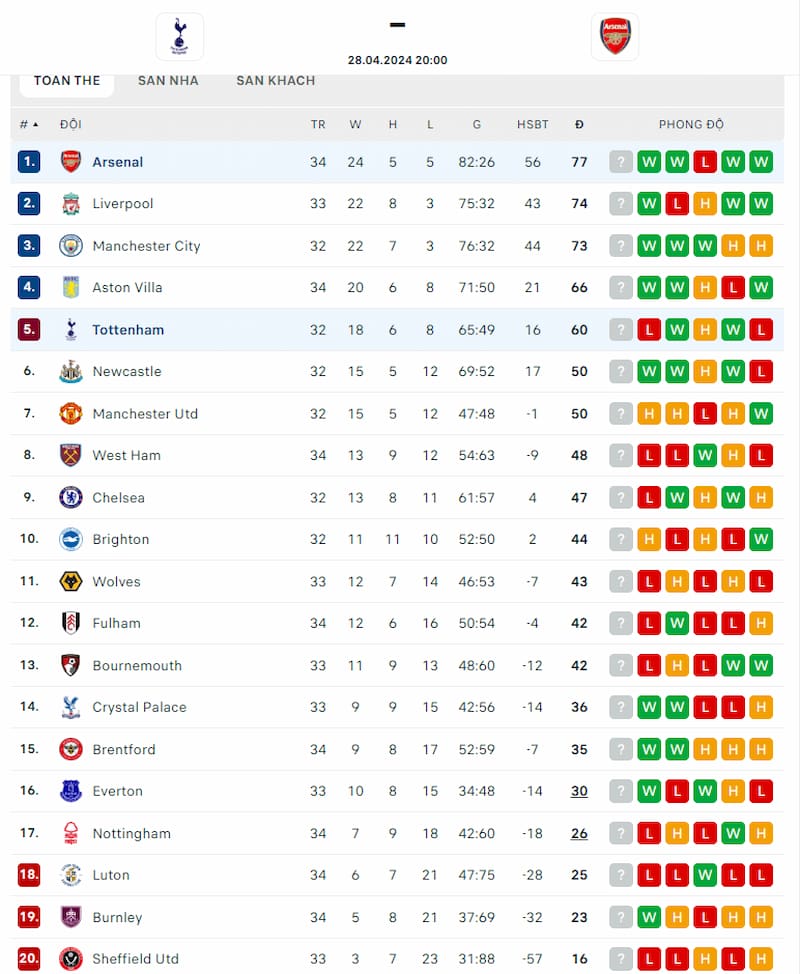 Thứ hạng Tottenham Hotspur và Arsenal trước vòng 35