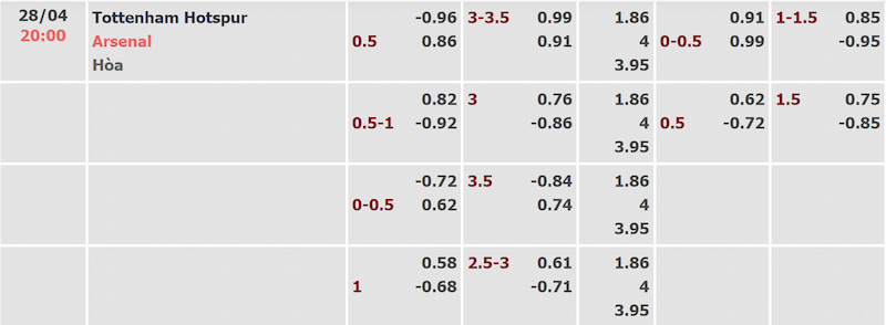 Tỷ lệ kèo trận Tottenham Hotspur vs Arsenal được cập nhật sớm nhất